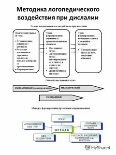 К практическим методам логопедического воздействия относятся