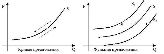 Функции кривой предложения