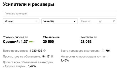 Спрос услуг на авито