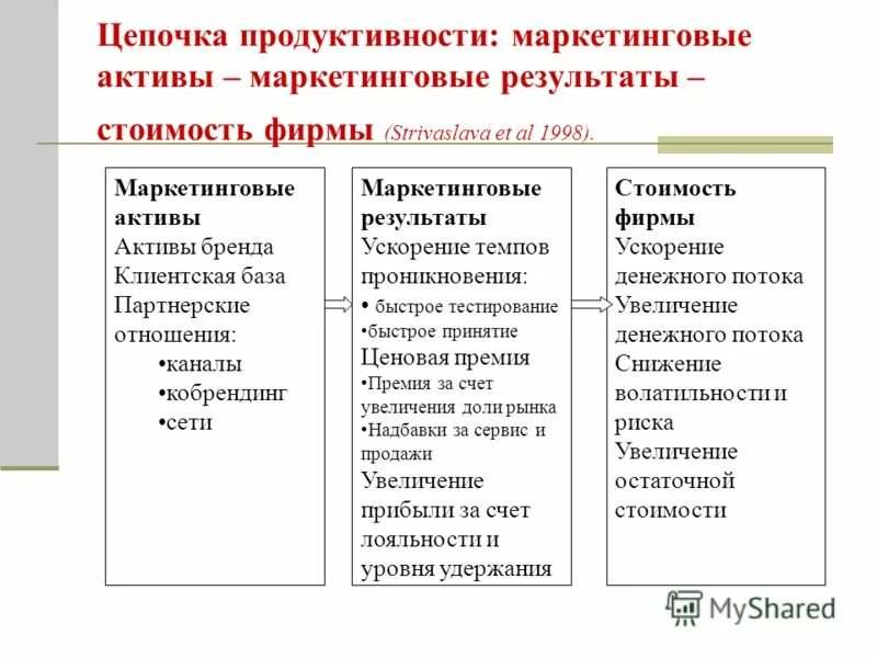 активы бренда компании. активы бренда компании. компоненты оценки бренда. активы бренда компании. маркетинговые активы это.