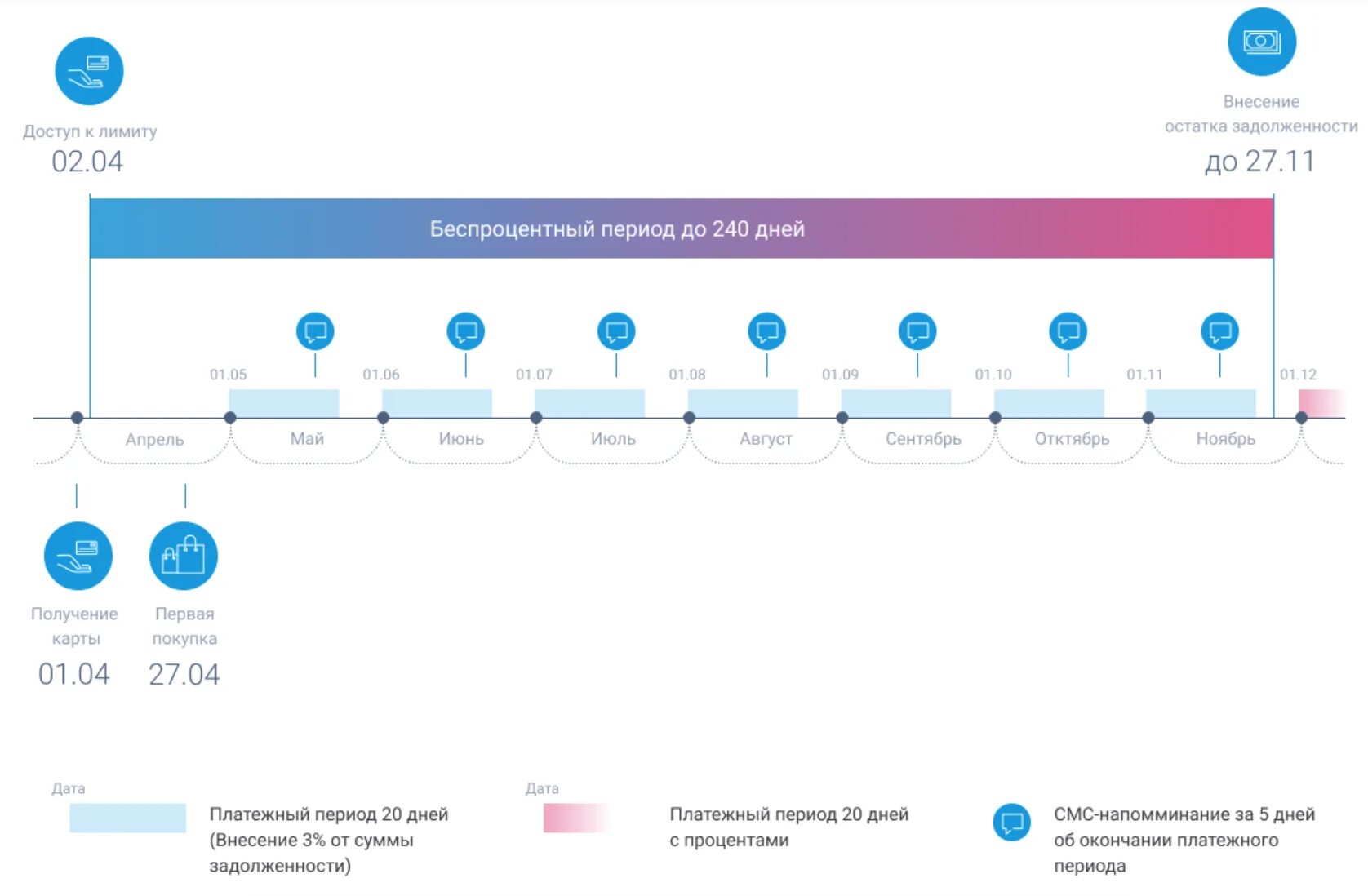 Доступ кредитным картам. Беспроцентный период по кредитной карте. Льготный период кредитной карты. Карта с беспроцентным периодом. Как работает кредитная карта.