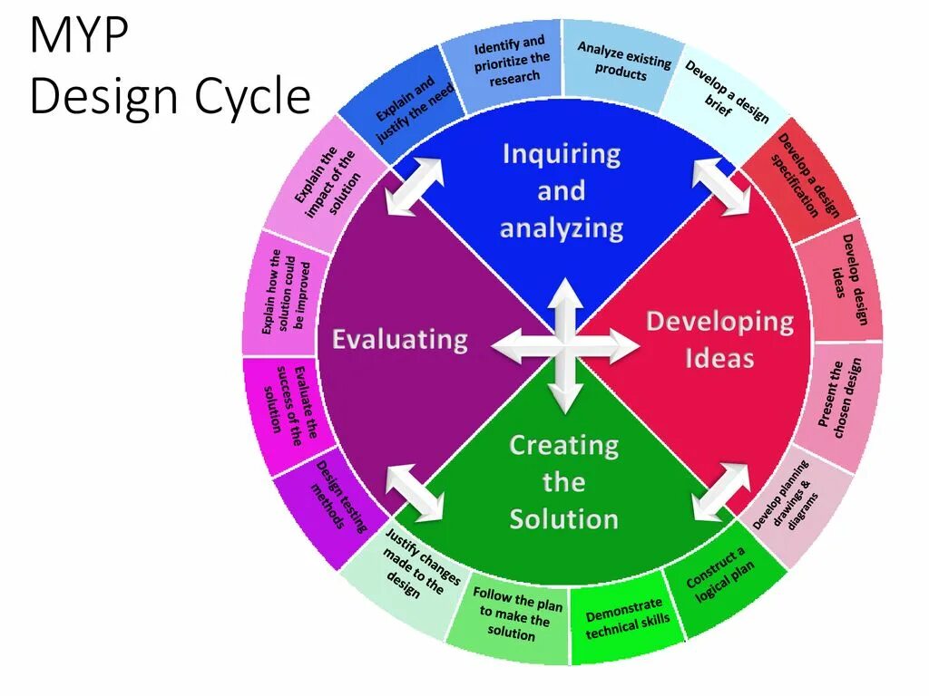 MYP Design Cycle. Design Cycle на русском MYP. Дизайн цикл IB. Дизайн цикл MYP. Existing product