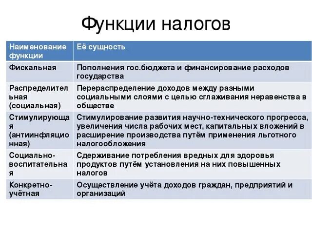 Пример контрольных налогов. Каковы основные функции налогов. Фискальная функция налогов. Функции налогов с примерами. Функции налогов таблица.