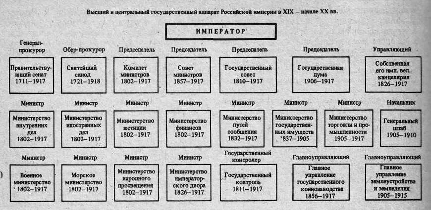 Гос аппарат Российской империи в начале 20 века. Система государственного управления в России в начале 20 века. Органы управления в Российской империи Началоо 20 век. Схема государственной управления в начале 19 века. Центральные органы управления 19 века