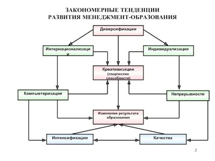 Тенденции развития менеджмента