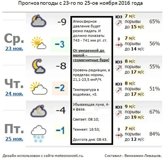 Погода на пятницу в Ульяновске. Погода в Ульяновске на ноябрь. Погода на ноябрь 2022 Ульяновск. Прогноз погоды в Заволжье Нижегородской области. Погода в ульяновске на завтра по часам