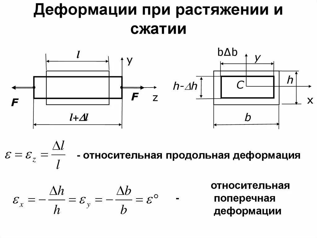 Сопротивление материалов сжатие. Продольная деформация при растяжении и сжатии. Относительная продольная деформация определяется по формуле. Поперечная деформация формула. Продольные и поперечные деформации.