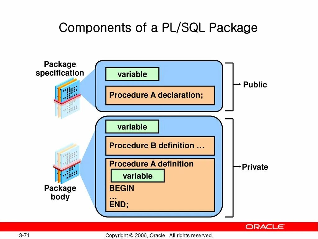 Sql package. Пакеты sql. структура пакета sql. pl sql процедуры. встроенные пакеты sql описание.