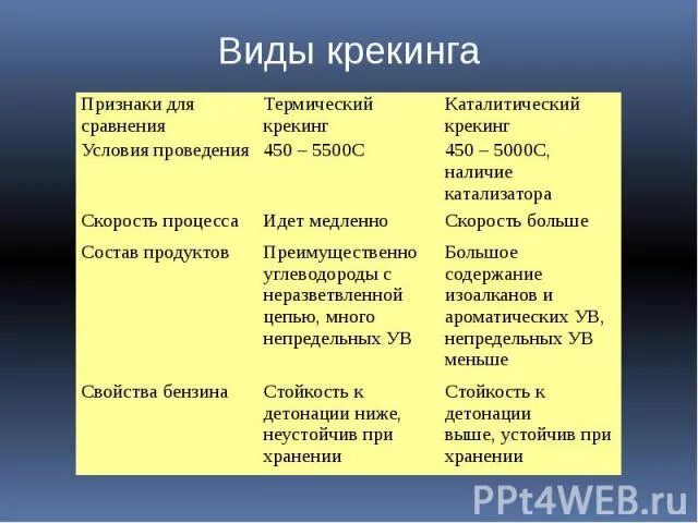 Какой процесс лежит в основе крекинга. Сравнительная таблица каталитического и термического крекинга. термический и каталитический крекинг таблица. виды крекинга. продукты термического крекинга.
