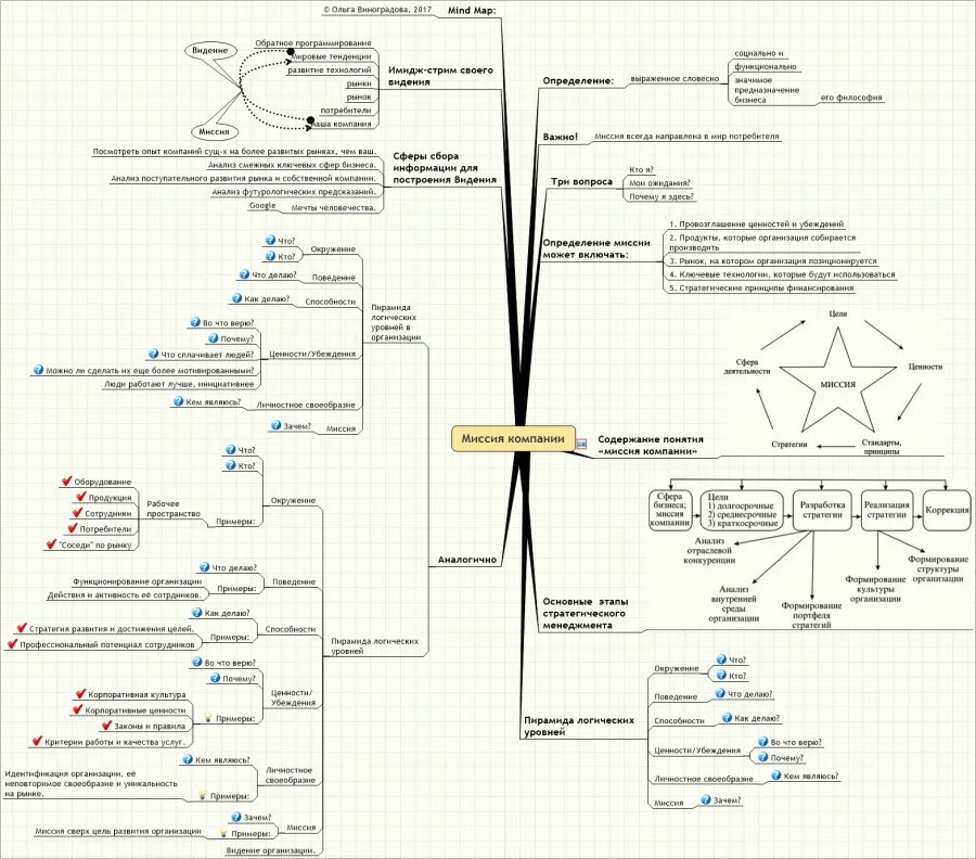 Майндпроцессинг. Ментальная карта философия. Ментальная карта миссии компании.