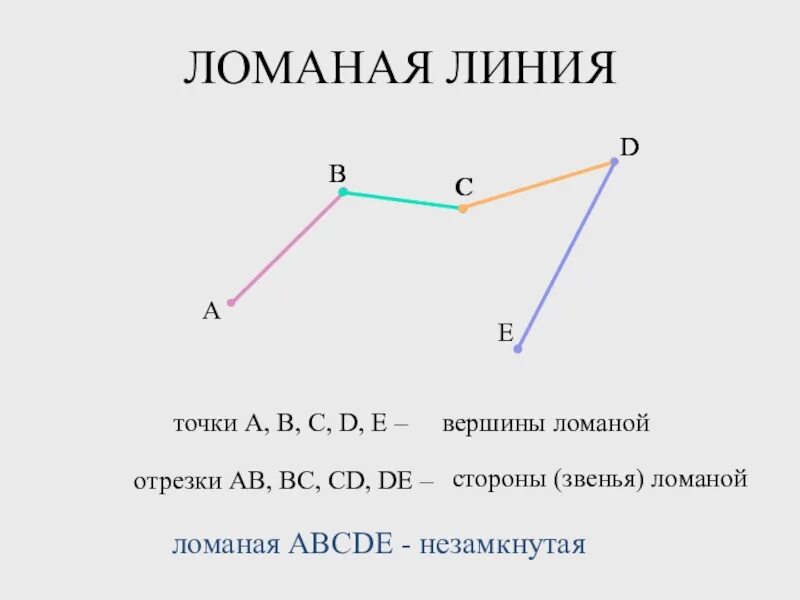 Длина ломаной многоугольника. Ломаная линия. незамкнутая ломаная линия. части ломаной линии. ломаная линия звено ломаной вершины 1 класс карточка.