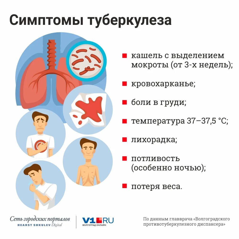 Ранние признаки туберкулеза. Первые признаки туберкулеза. Симптомы проявления туберкулеза. Признаки проявления туберкулеза.