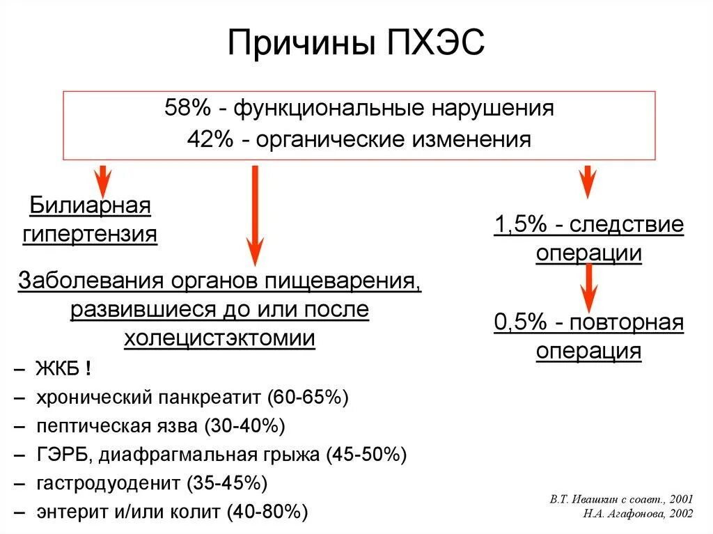 Холецистэктомия мкб 10. Этиология постхолецистэктомического синдрома. Постхолецистэктомический синдром клинические проявления. Постхолецистэктомический синдром лечение клинические рекомендации. Клиника постхолецистэктомический синдром симптомы.