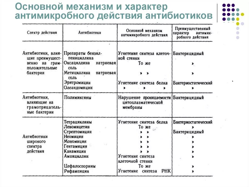 Группы антибиотиков механизм действия. Классы антибиотиков схема. Классификация антибиотиков механизм. Основные механизмы противомикробного действия антибиотиков таблица. Классификация антибиотиков по механизму противомикробного действия.