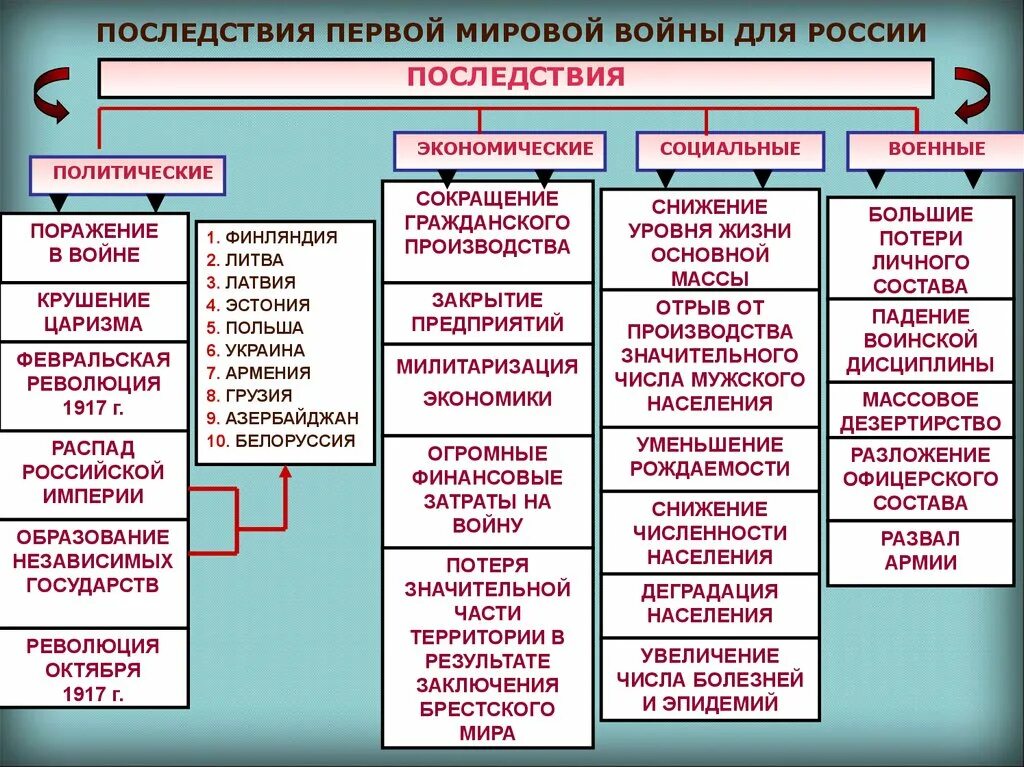 Как первая мировая повлияла на экономику. Последствия 1 мировой войны таблица. Последствия первой мировой войны таблица. Последствия войны 1914-1918. Последствия первой мировой войны для России.