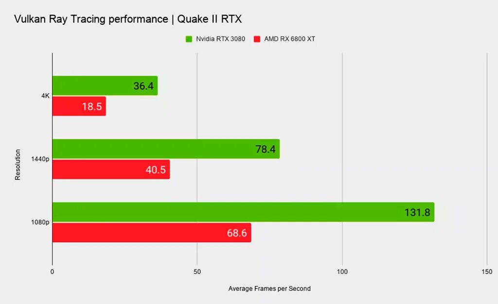 RX 6800 XT vs RTX 3080. Radeon RX 6800 vs NVIDIA. Поддержка трассировки лучей видеокарты. Трассировка лучей АМД.