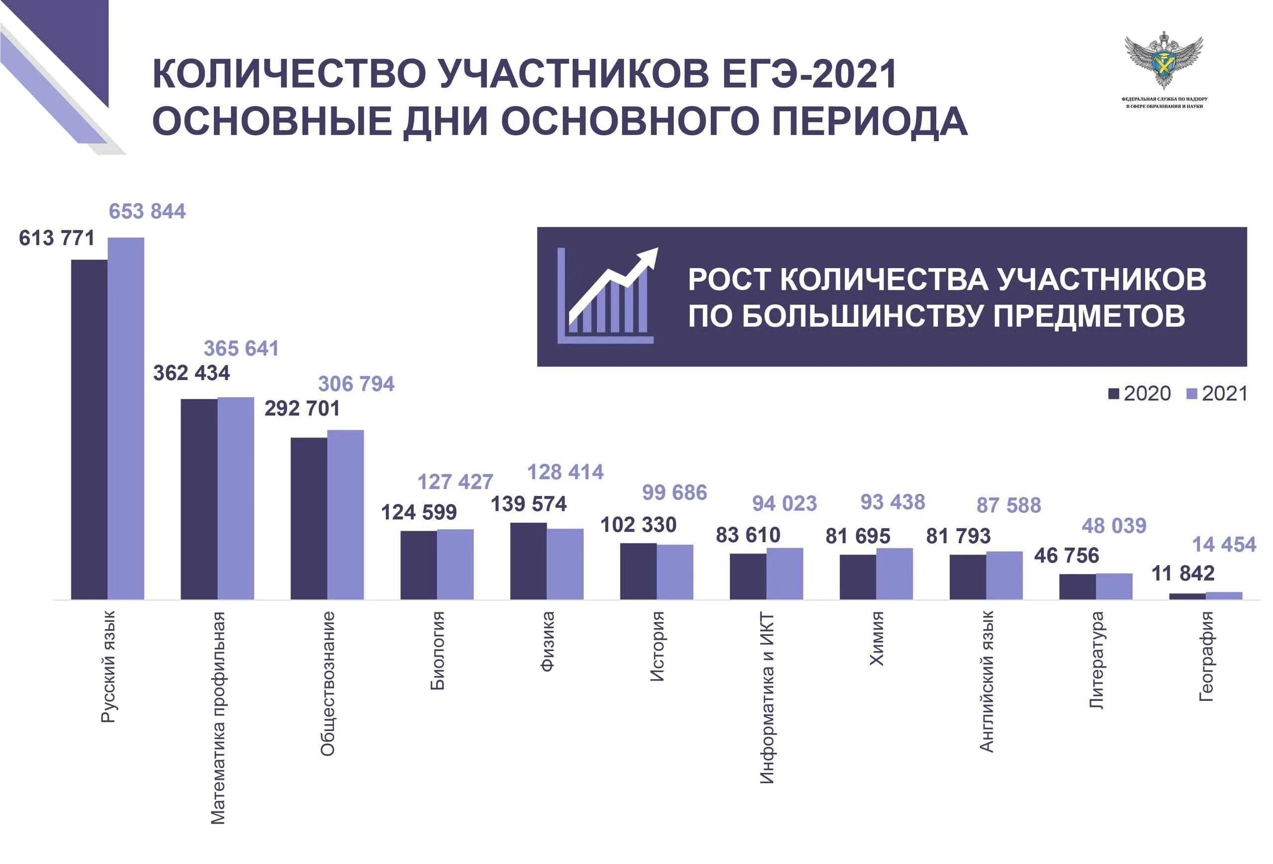 Процент не сдавших огэ. Статистика ЕГЭ 2021. 100 Бальники ЕГЭ 2021. Статистика результатов ЕГЭ 2021. Статистика ЕГЭ по предметам.