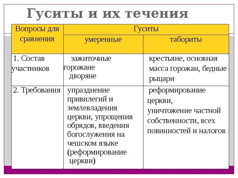 Гуситские войны хронологическая последовательность. Участники гуситского движения в Чехии. Таблица Гуситское движение в Чехии 6 класс. Гуситы умеренные и табориты. Гуситское движение в Чехии таблица умеренные и табориты.