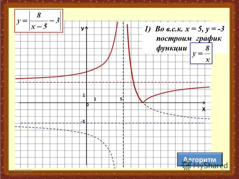 Построение графика функции y x2. Постройте граф описываемый алгоритм. Постройте граф описываемый алгоритм. Постройте графики описываемые алгоритмами. Описать свойства функции по графику.