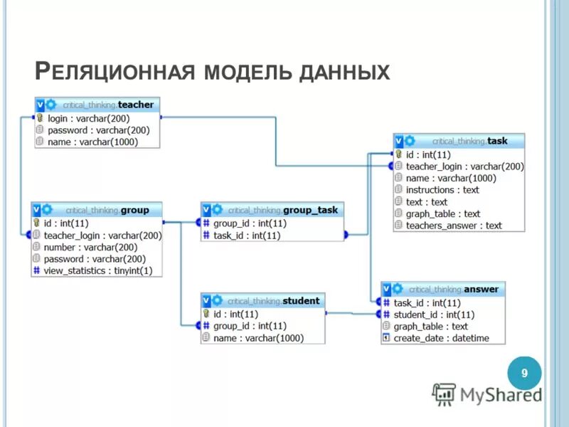 Описать модели данных. Реляционная модель базы данных. Реляционная логическая модель. Реляционная модель базы данных a1 a2. Реляционная схема логической модели данных.