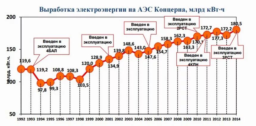 Выработка электроэнергии электростанциями. Выработка атомной энергии в России по годам. Выработка электроэнергии АЭС В России по годам. Страны по годовому производству электроэнергии