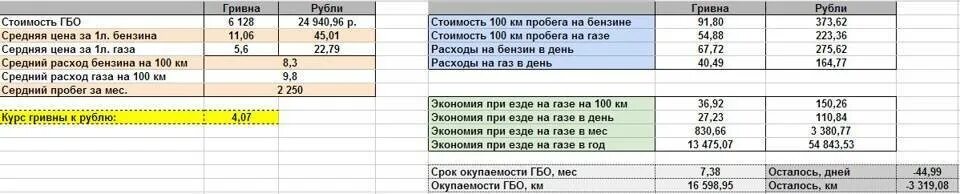 Сравнение расхода газа и бензина на авто. Сравнение расхода топлива бензин и газ. Расход топлива на газели с 405 двигателем инжектор. Расход газели на газу на 100 км. Расход газа на машине на 100.