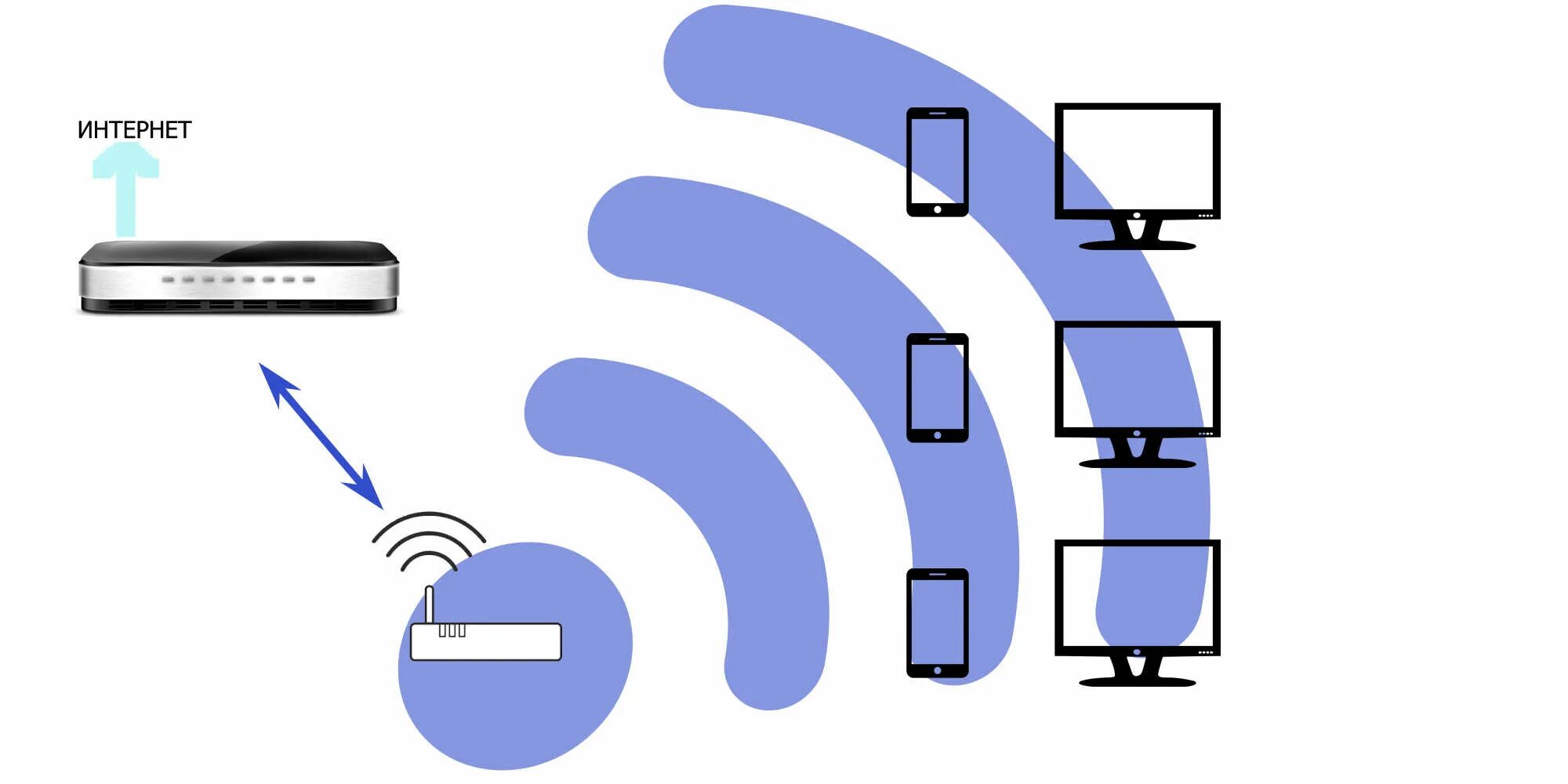 Точка доступа безопасность. Принцип работы вай фай. Беспроводная сеть Wi-Fi. Технология Wi-Fi. Беспроводной интернет принцип работы.