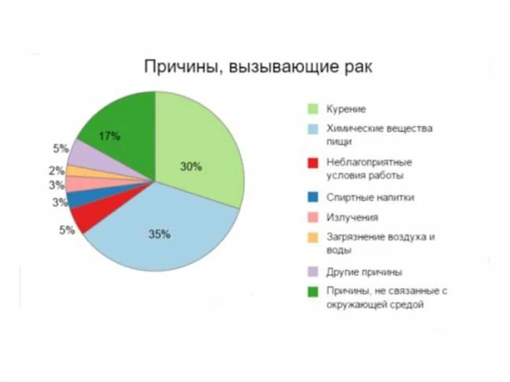 Причины развития онкологии. Канцерогенные факторы. Факторы возникновения онкозаболеваний. Факторы вызывающие онкологические заболевания. Рак болезнь причины