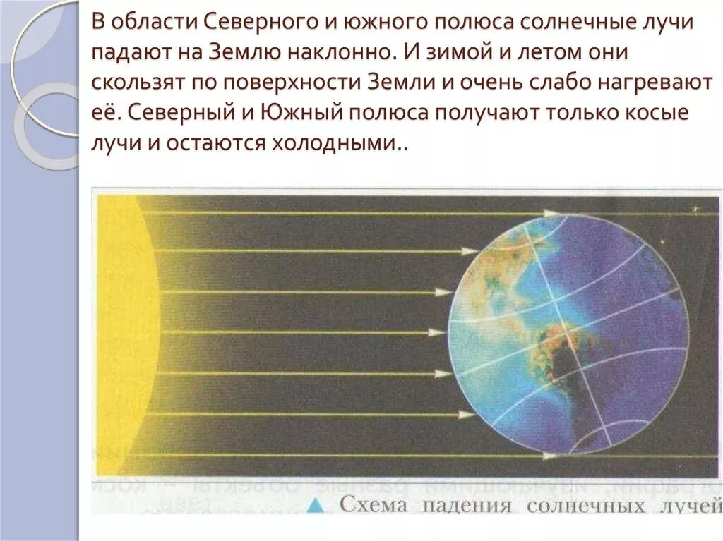 На полюсах всегда день. Схема нагревания земли солнечными лучами. Угол падения солнечных лучей. Угол падения солнечных лучей на землю. Схема падения солнечных лучей.