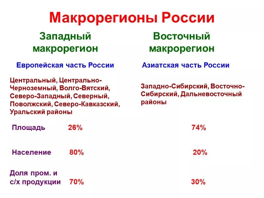 Экономические макрорегионы россии. Западный макрорегион экономические районы. Макрорегионы России и районы входящие в их состав. Западный макрорегион экономические районы таблица. План Западной макрорегиона России.