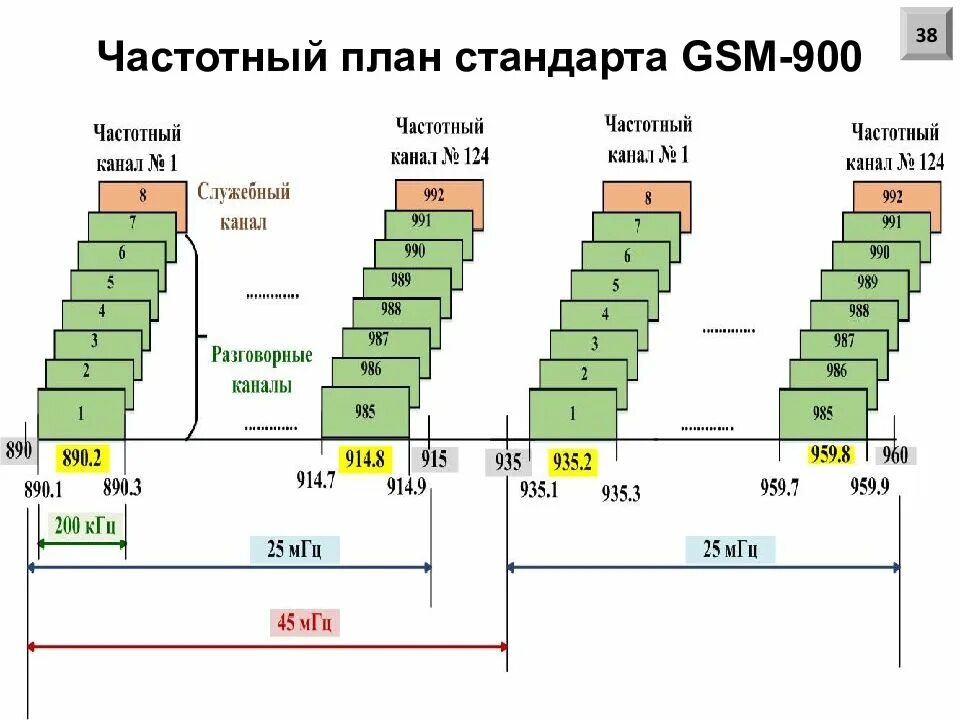 Частотные планы россии. GSM диапазон частот стандарта -900. Частоты GSM 900 1800 2100. Таблица каналов GSM 900. Диапазон частот GSM 900.