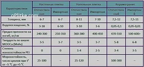 Какой толщины керамогранит для пола
