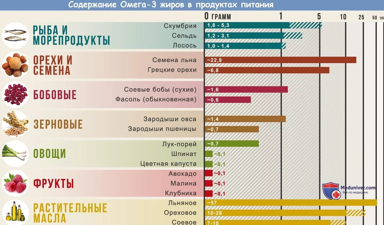 Повышает ли омега 3 холестерин. Источники Омега-3 жирных кислот продукты. Продукты-источники полиненасыщенных жирных кислот класса Омега-3. Продукты с высоким содержанием Омега-3 жирных. В каких продуктах содержится Омега-3 жирные кислоты таблица.