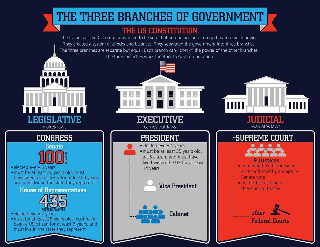 Branches of Power in the USA. Three Branches of government. Разделение власти США на английском. Three Branches of government in the USA.