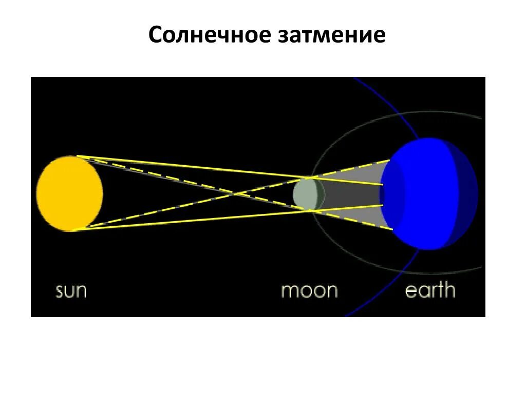 Объясните явление солнечного затмения. Полутеневое лунное затмение схема. Схема солнечного и лунного затмения. Солнечное затмение оптика. Солнечное затмение схема.