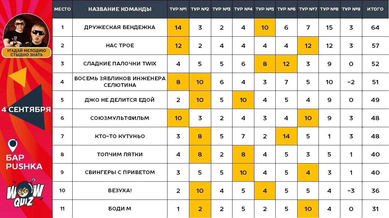 Вы как причина расставания квиз. Wow квиз. Категории квиза. Задания для квиза. Wow Quiz Угадайка.