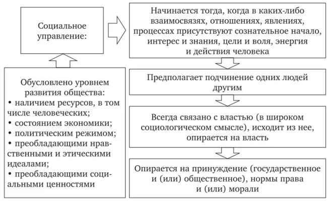 Социальным управлением называют