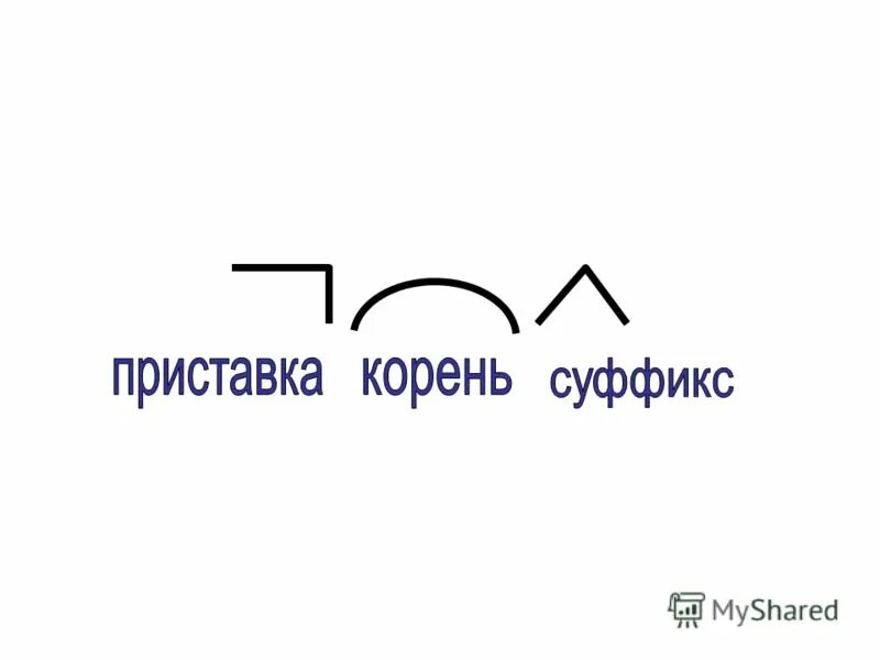 Приставка корень суффикс. Приставка корень суффикс окончание. Приставки и суффиксы. Схема приставка корень суффикс окончание.