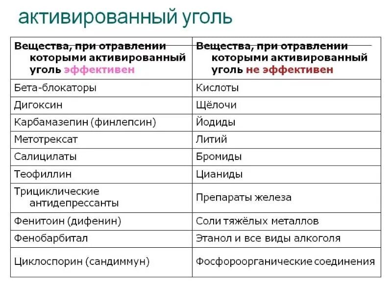 Сколько надо активированного угля при отравлении