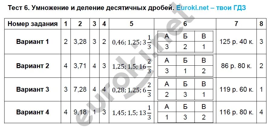 Тест номер 1 9 класс. 6 Класс тематические тесты тренажер. Математика 6 класс тематические работы Кузнецова. Математика 5 класс тематические тесты номера 3 4 5.