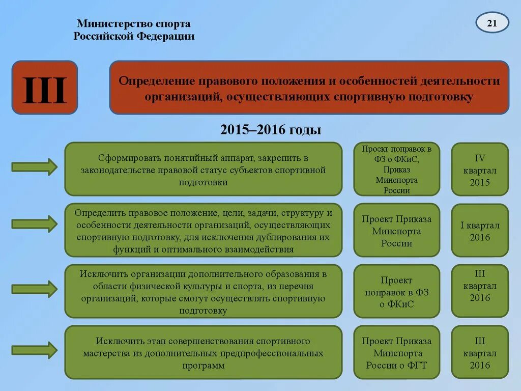 Субъект спортивной федерации. Проекты в сфере физической культуры и спорта. Организация работы спортивной организации. Физкультурно-спортивные организации. Перечень спортивных организаций.