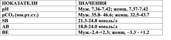 анализ кщс расшифровка. кислотно-щелочной баланс крови норма. норма бикарбоната в крови. кщс анализ норма. нормы вв.