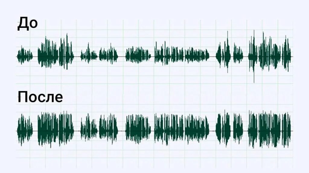 Звук динамика стал тихим. Компрессия звука. Сжатие звука. Громкость звука. Звук на графике.
