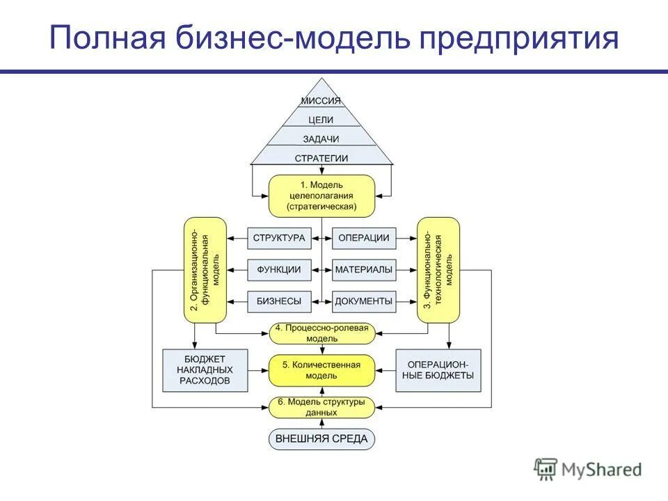 Модель стратегии организации