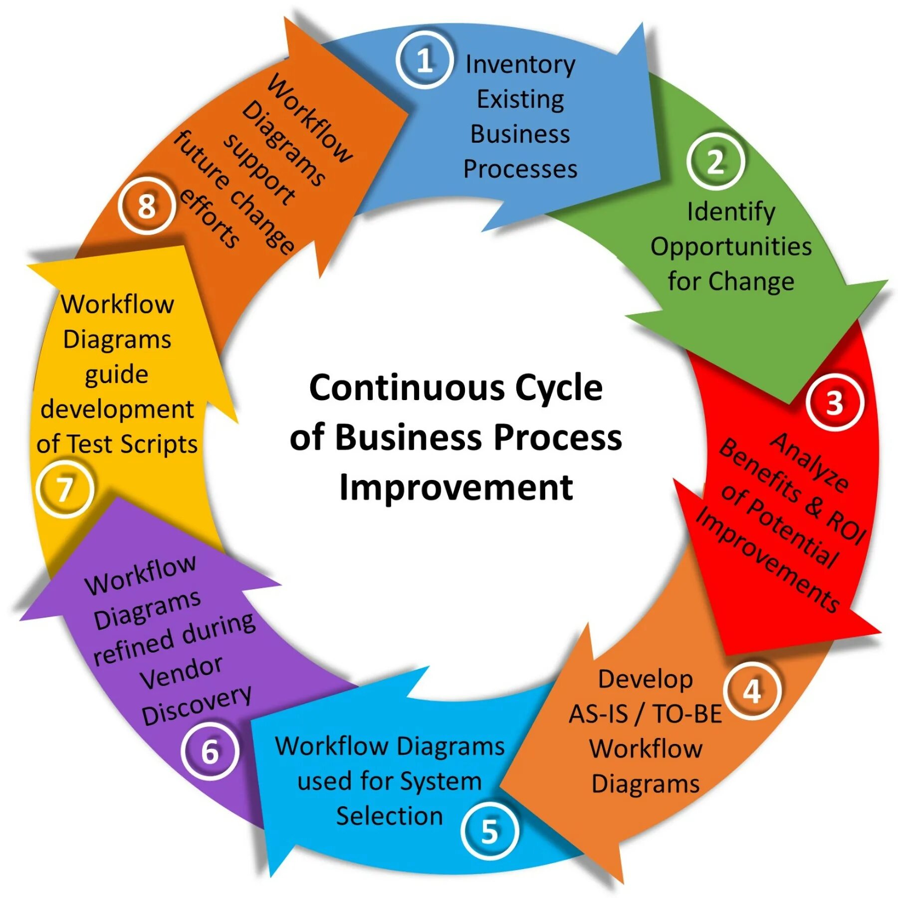 Day process. Управление бизнес-процессами. Оптимизация процессов. Концепция Business process Improvement. Оптимизация бизнес-процессов фото.