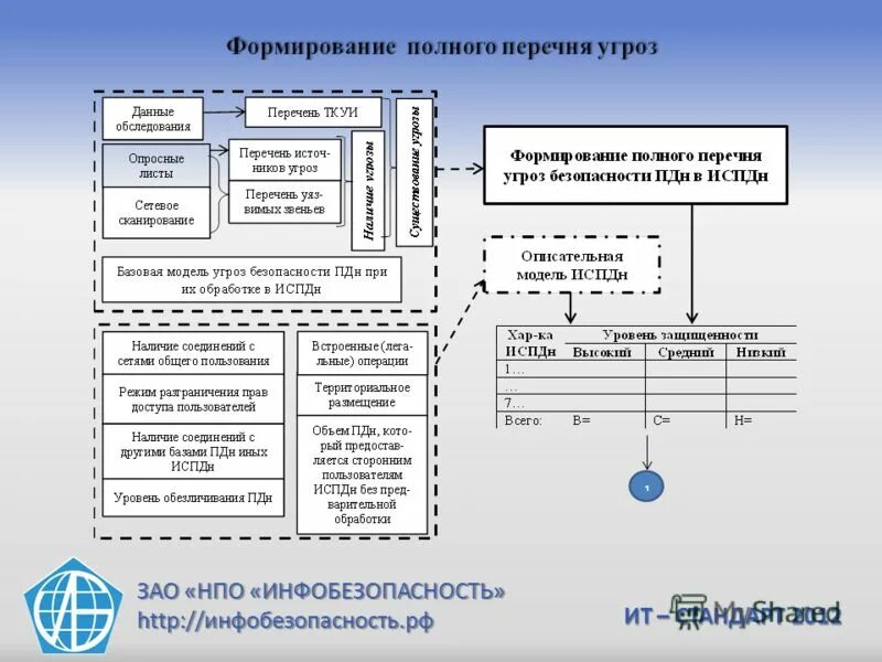 Базовая модель угроз безопасности