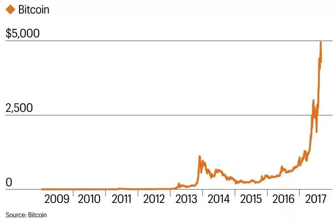 Сколько btc в рублях. Биткоин стоил в 2009. Биткоин в 2009 в рублях. 1 Биткоин в рублях в 2009 году. Стоимость биткоина в 2009 году в рублях.