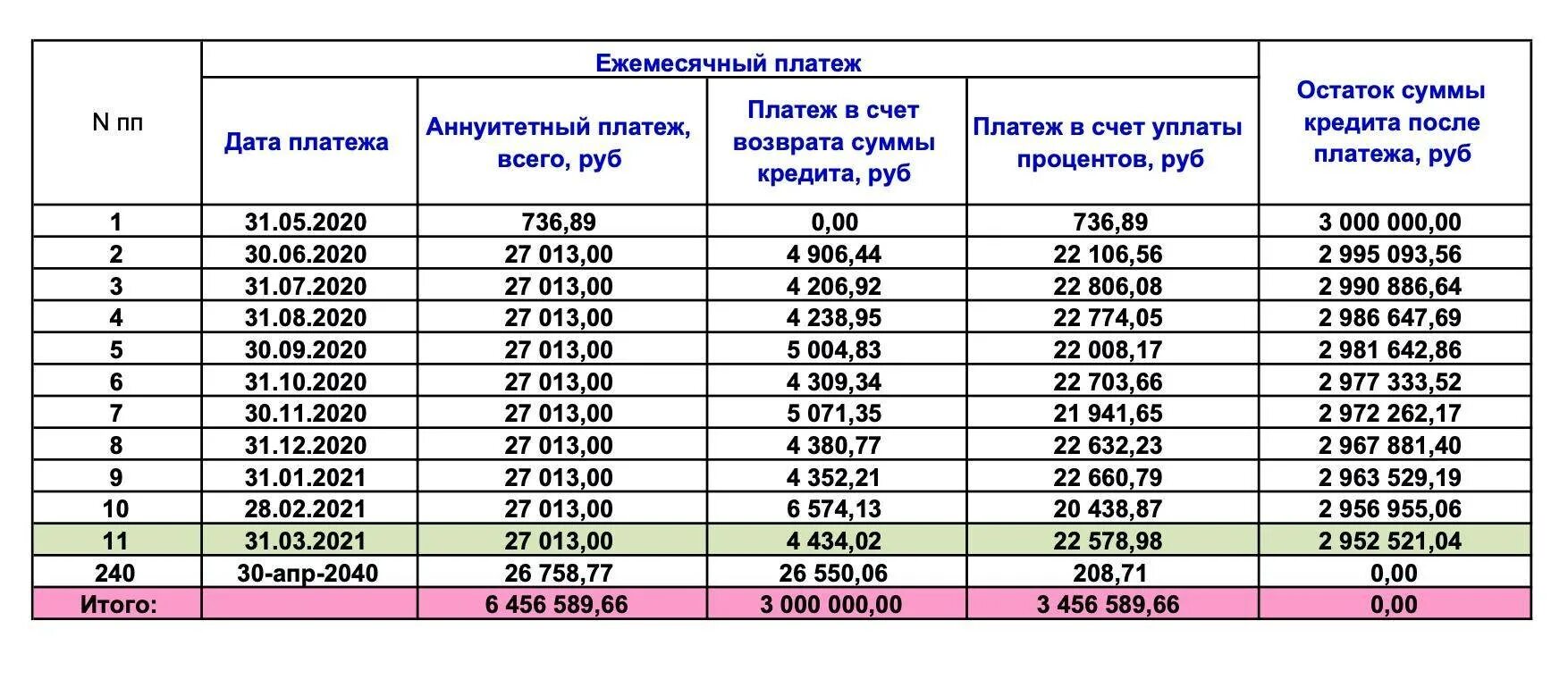 Кредит на миллион сколько платить. График платежей по кредиту. График платежей по ипотеке. График аннуитетных платежей по ипотеке. График платежей по ипотеке диаграмма.