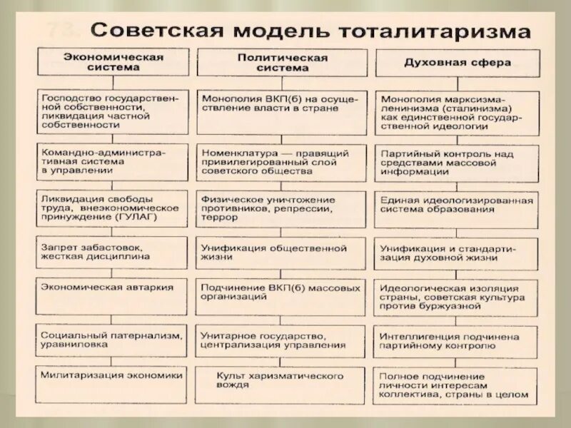 Политическая система в 1930-е годы. Политические режимы. Тоталитаризм в СССР таблица. Политическая система СССР В 1930-Х гг. таблица. Назовите основные черты общества после войны