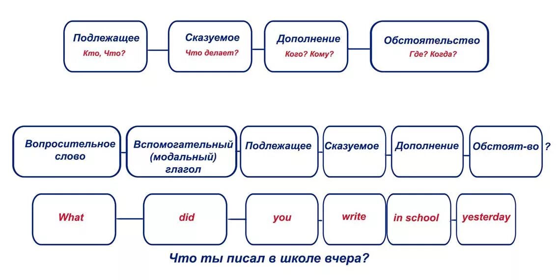 5 типов вопросов в Английском языке